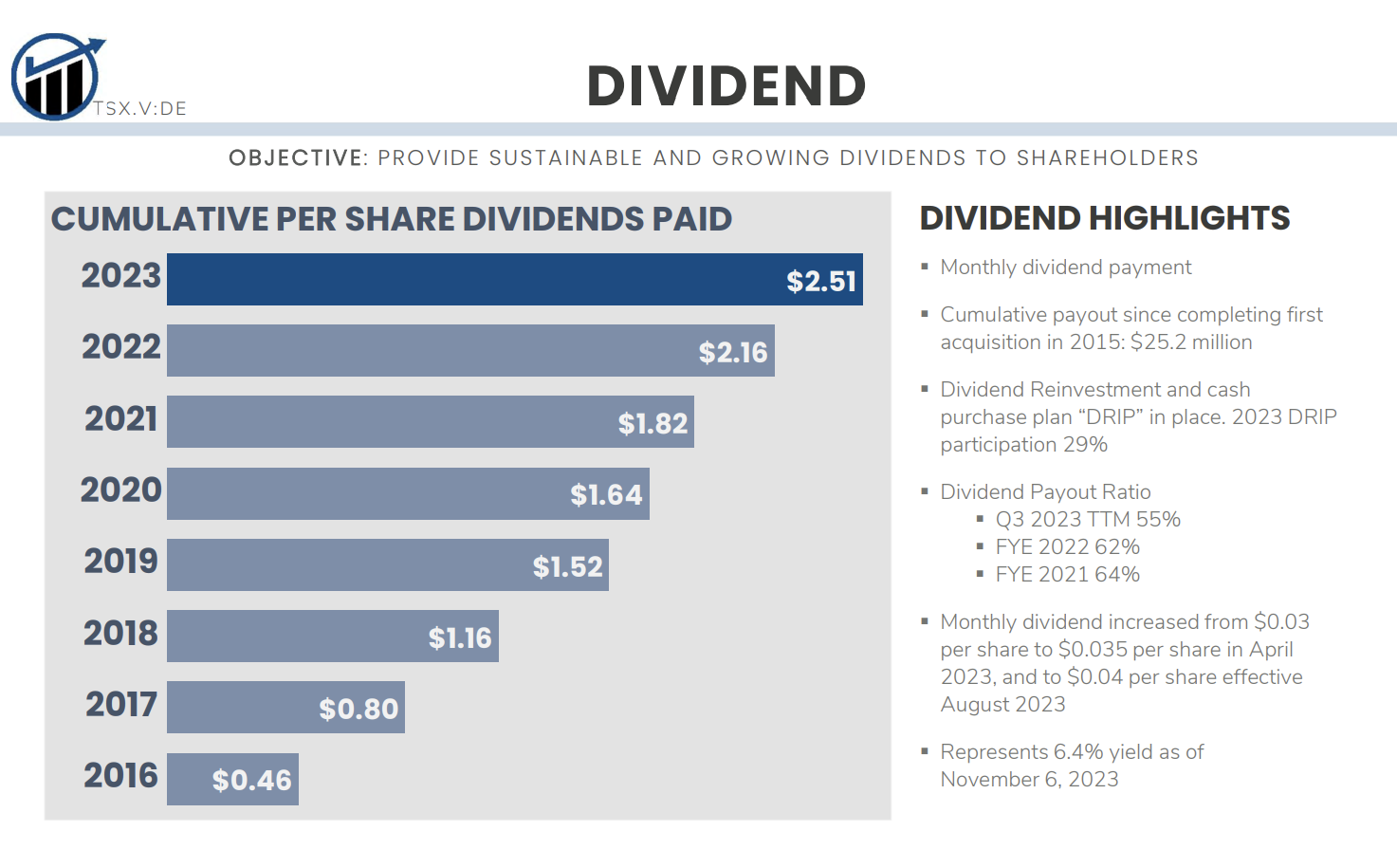 Dividend chart