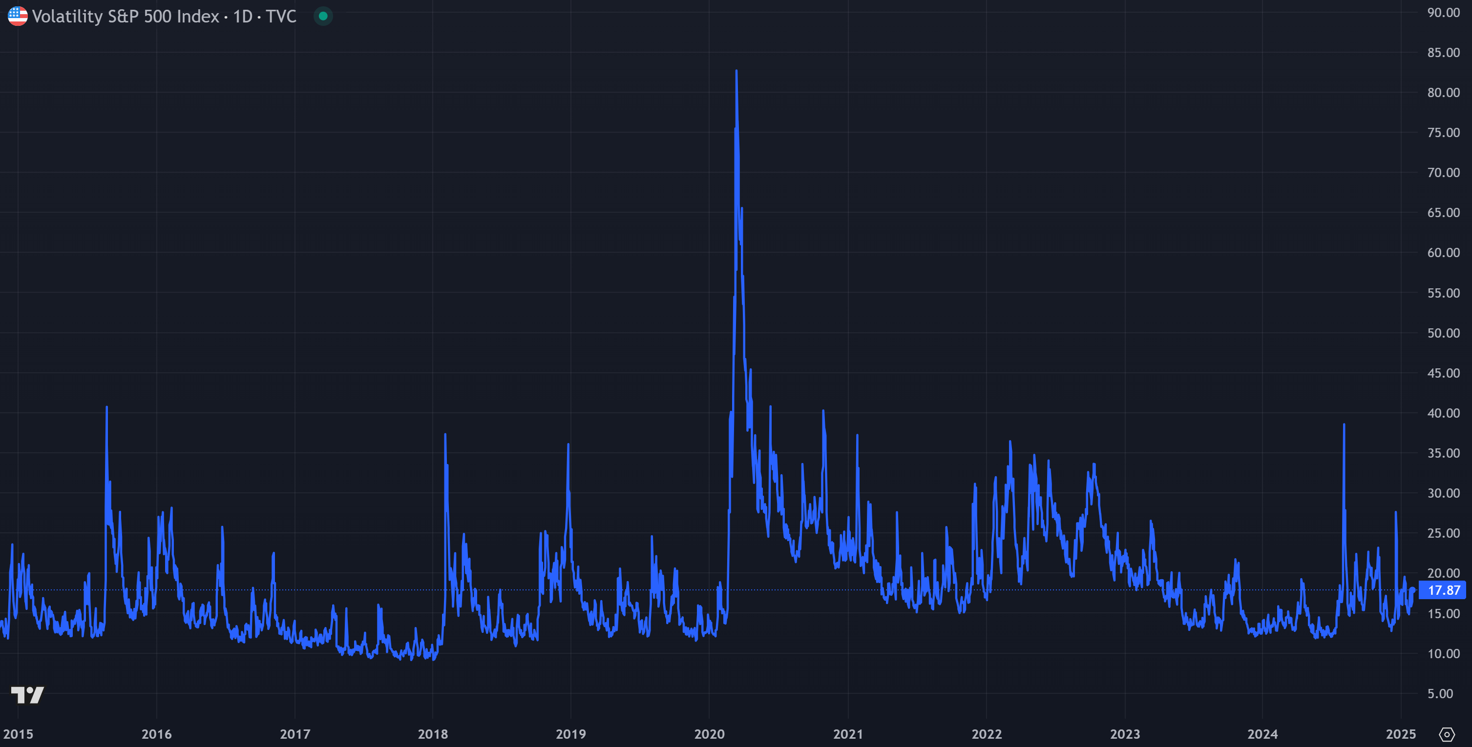 line graph illustrated in the chart, the typical pattern of the VIX is within a range of 10-25, which demonstrates “normal” market conditions. Is There Really a North Star for Navigating Financial Markets? 