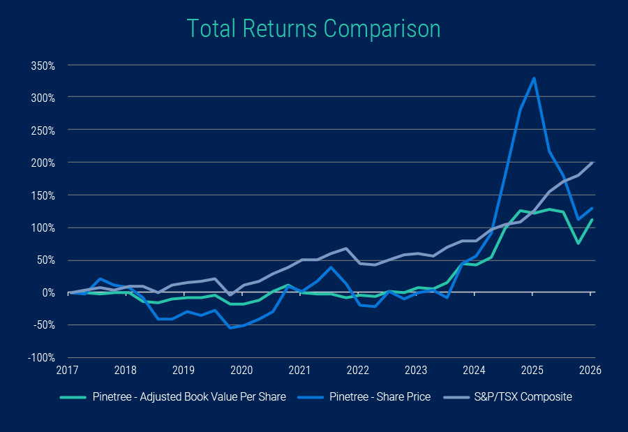Pinetree Capital Total Return VS S&P Composite